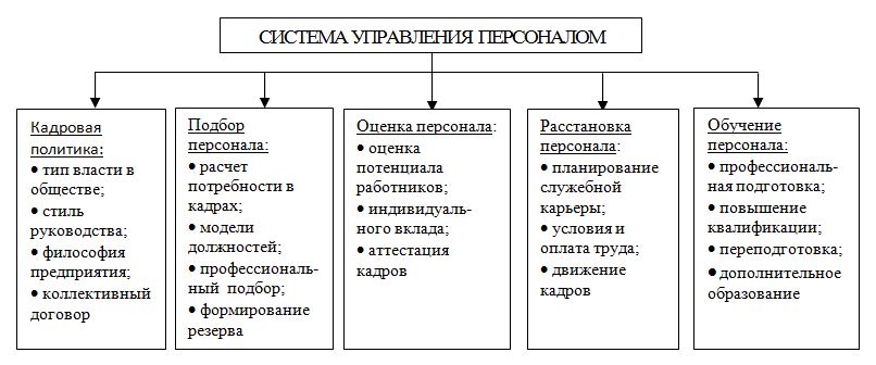 Реферат: Управление персоналом организации 4